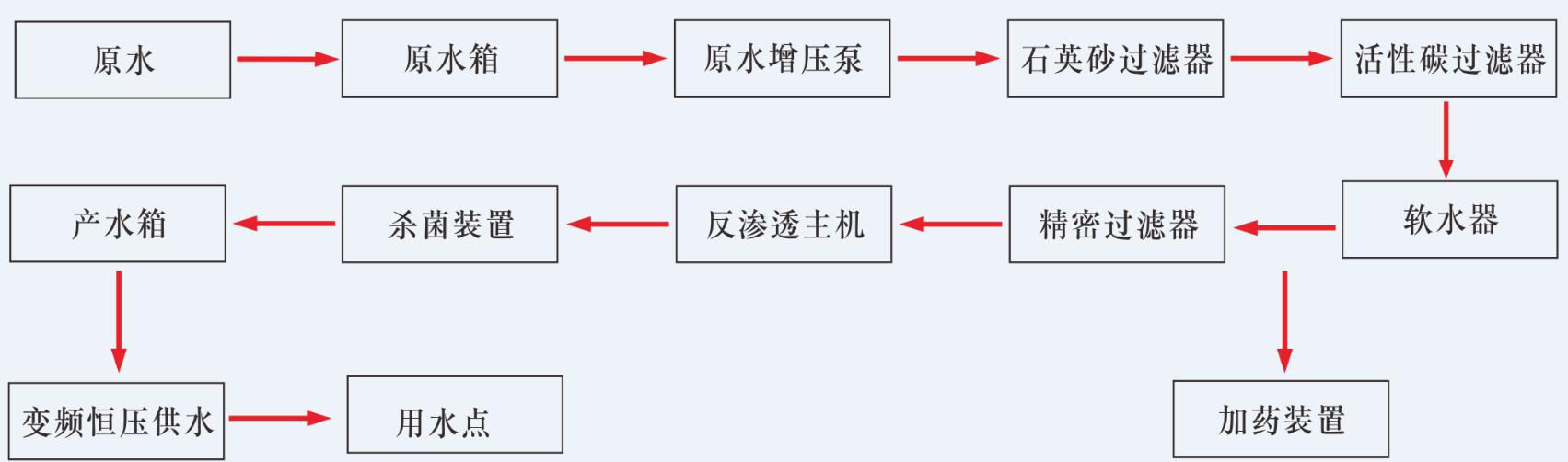 湖南鑫泰環(huán)?？萍加邢薰?湖南直飲水設備安裝,凈水節(jié)能,工業(yè)用水,生活用水