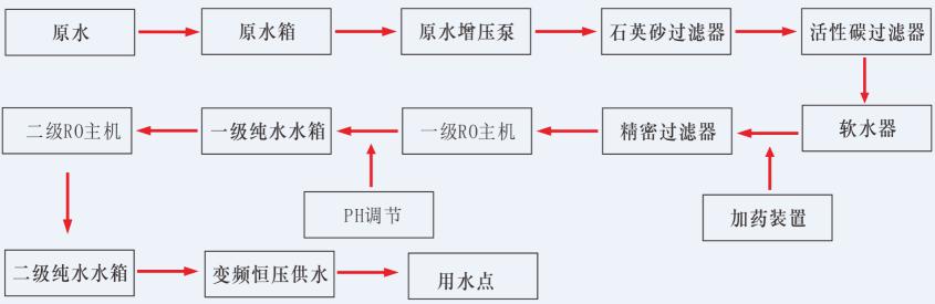 湖南鑫泰環(huán)?？萍加邢薰?湖南直飲水設備安裝,凈水節(jié)能,工業(yè)用水,生活用水